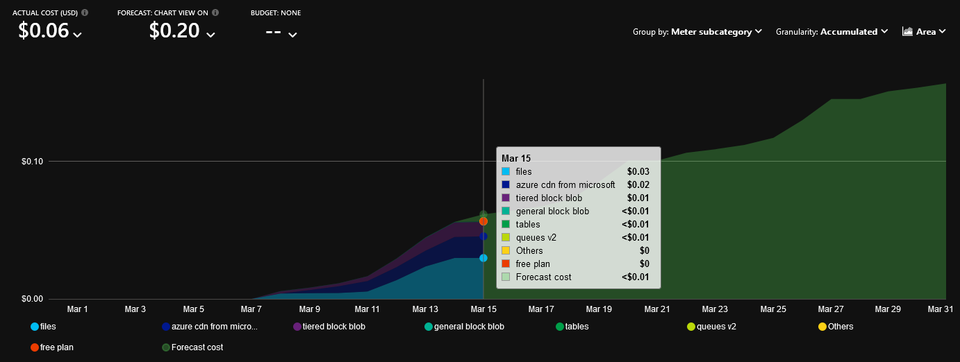 Serverless costs visualized